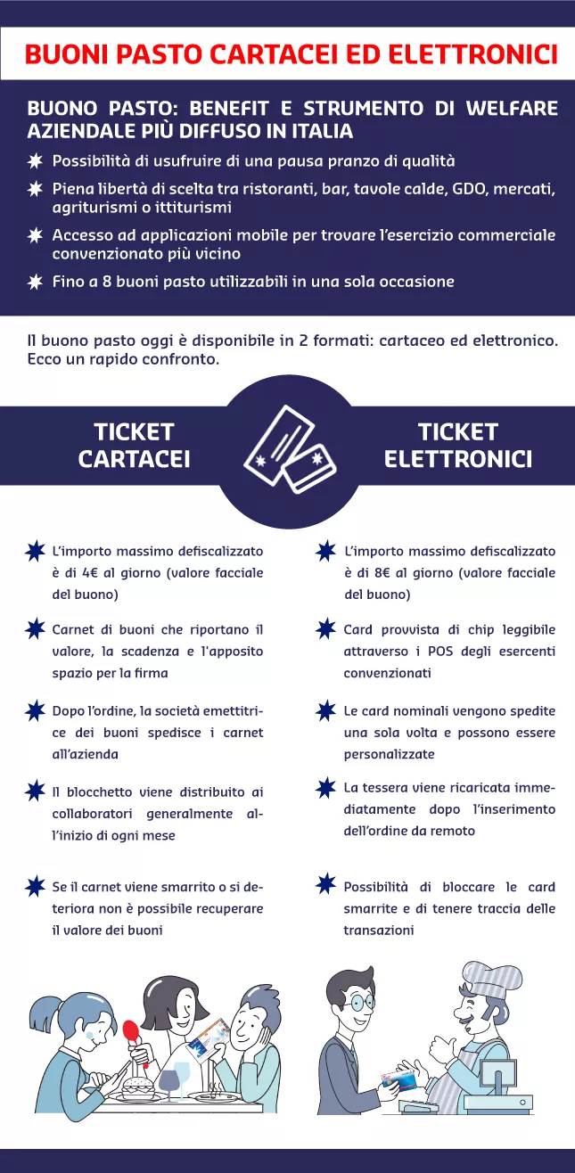 buoni pasto elettronici 