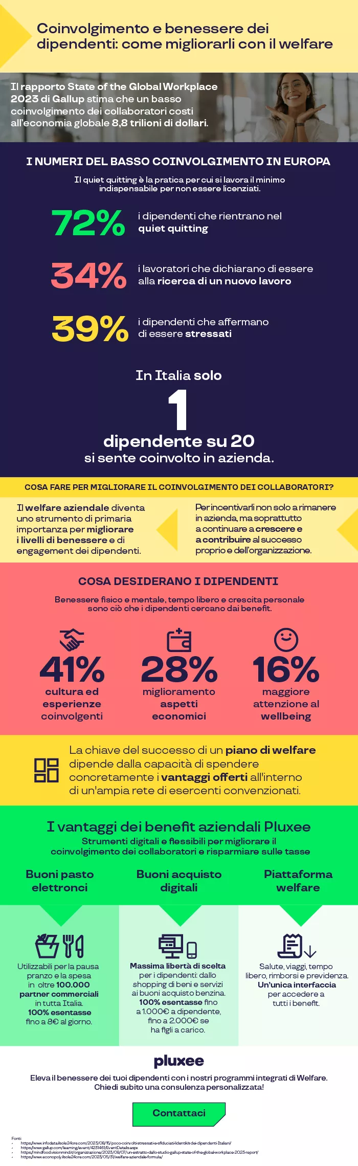 infografica coinvolgimento dipendenti 