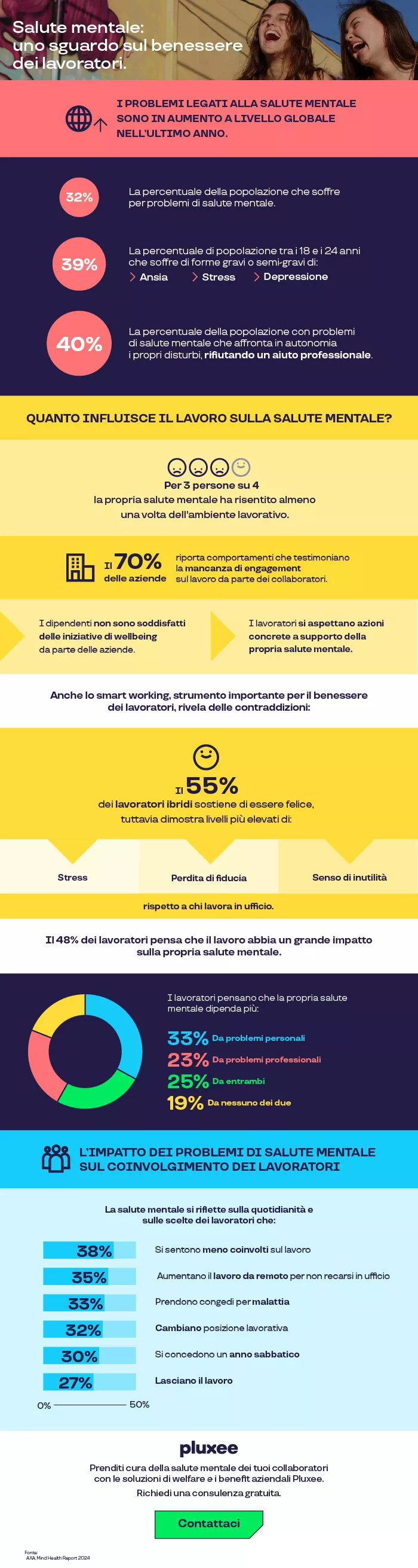 infografica pluxee unobravo
