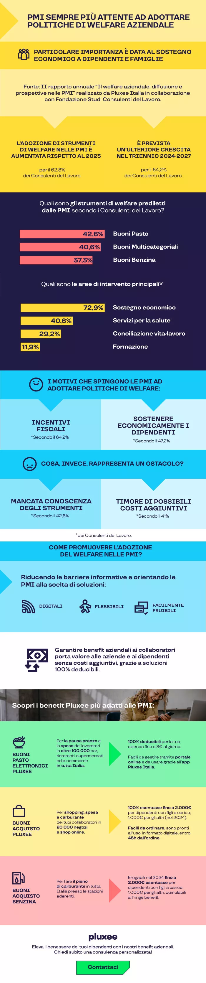 Welfare aziendale e pmi infografica 