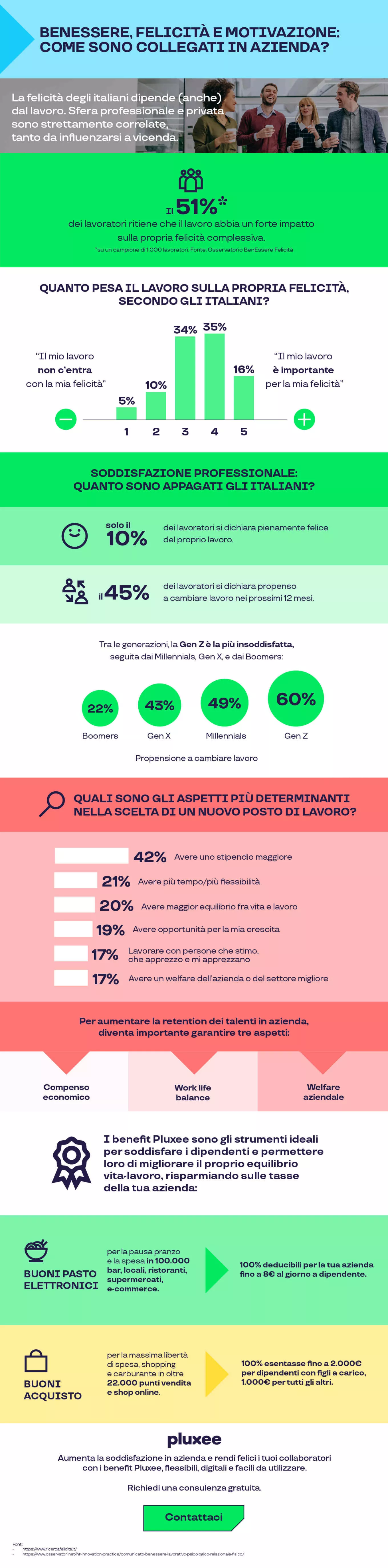 Pluxee infografica lavoro felicità 