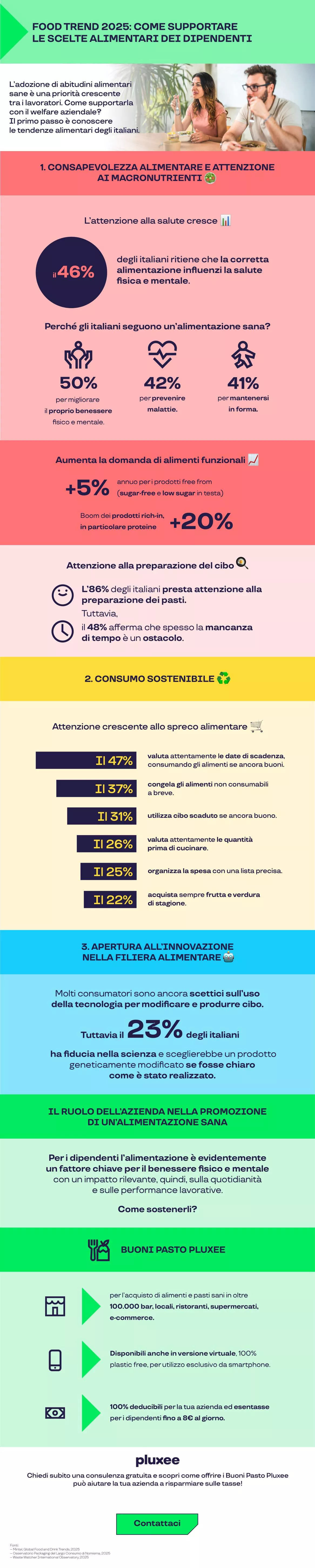 infografica pluxee buoni pasto