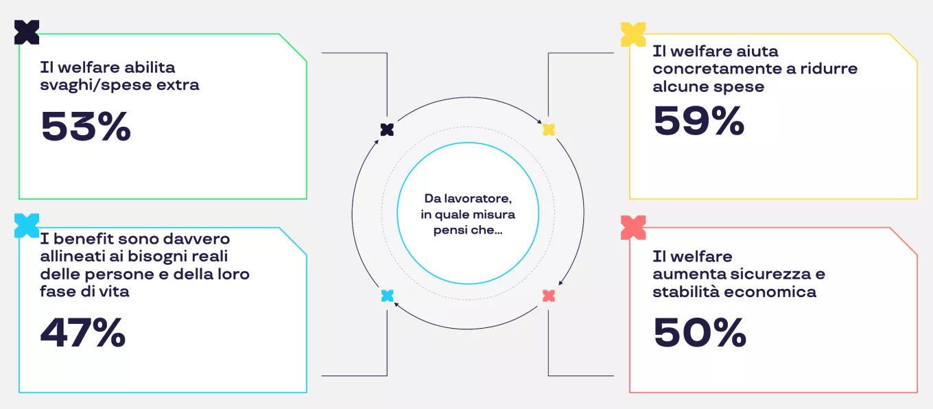 Cosa vogliono davvero i dipendenti 