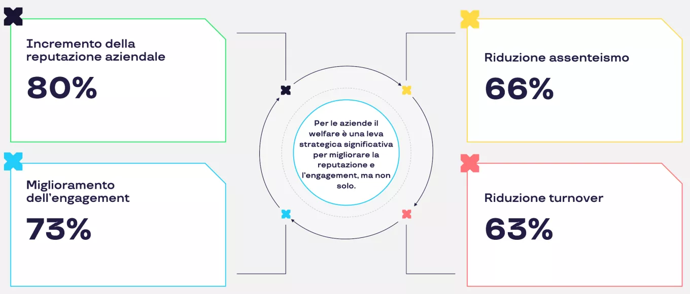 Il welfare è una leva HR con ritorni misurabili per l’azienda 