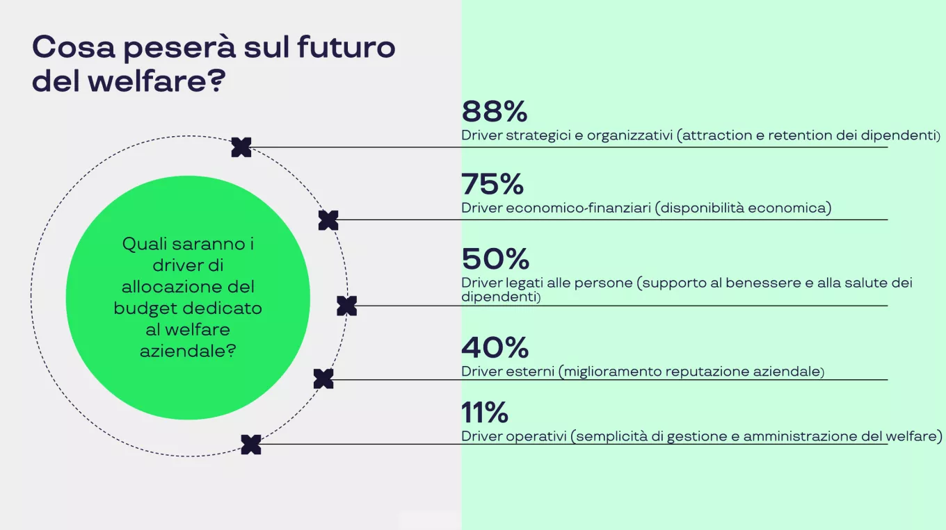 Quali saranno i driver di allocazione del budget dedicato al welfare aziendale?​ 